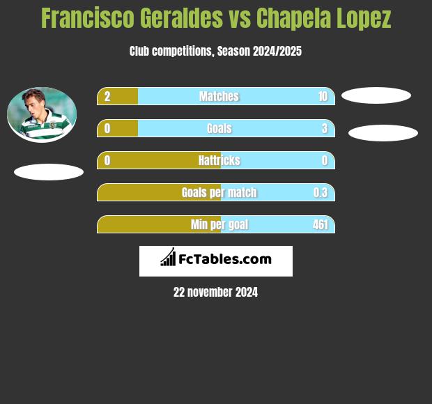 Francisco Geraldes vs Chapela Lopez h2h player stats