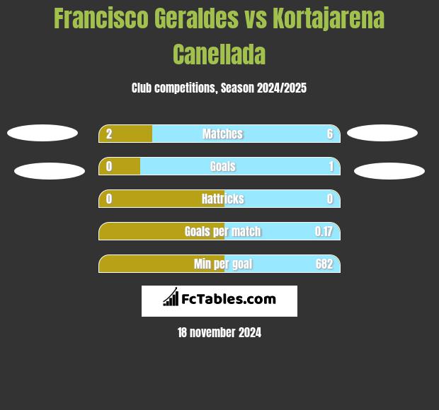 Francisco Geraldes vs Kortajarena Canellada h2h player stats