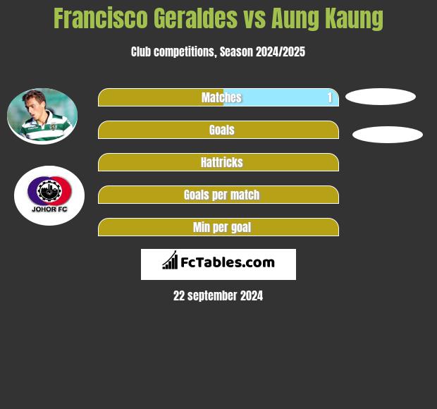 Francisco Geraldes vs Aung Kaung h2h player stats