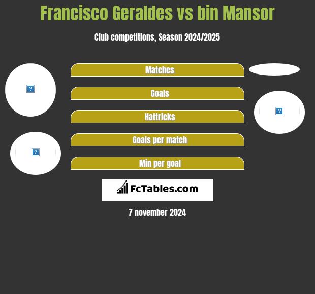 Francisco Geraldes vs bin Mansor h2h player stats