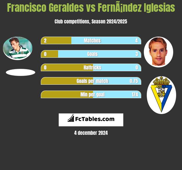 Francisco Geraldes vs FernÃ¡ndez Iglesias h2h player stats