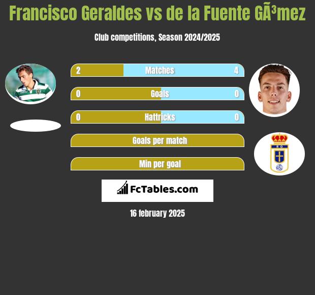 Francisco Geraldes vs de la Fuente GÃ³mez h2h player stats