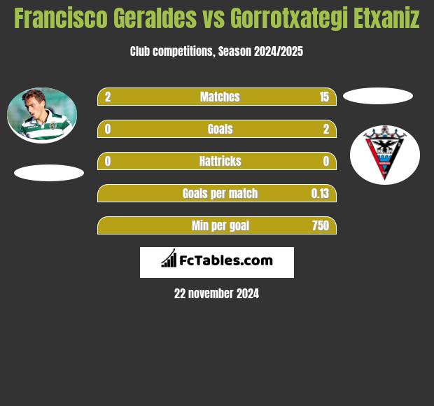 Francisco Geraldes vs Gorrotxategi Etxaniz h2h player stats