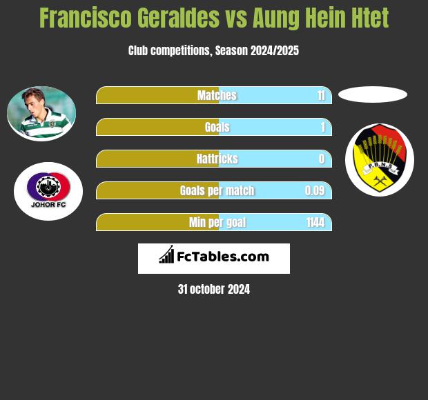 Francisco Geraldes vs Aung Hein Htet h2h player stats