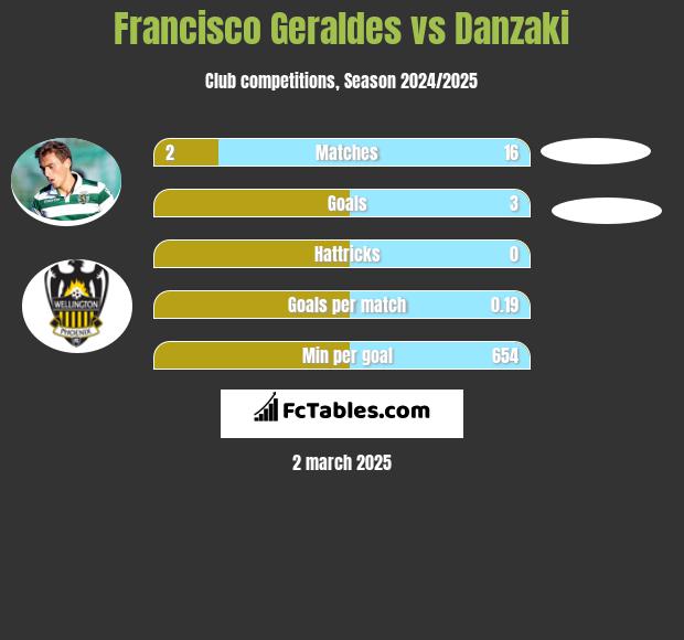 Francisco Geraldes vs Danzaki h2h player stats