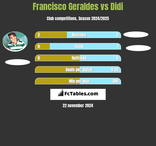 Francisco Geraldes vs Didi h2h player stats