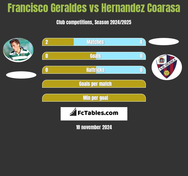 Francisco Geraldes vs Hernandez Coarasa h2h player stats