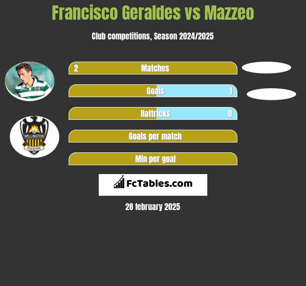 Francisco Geraldes vs Mazzeo h2h player stats