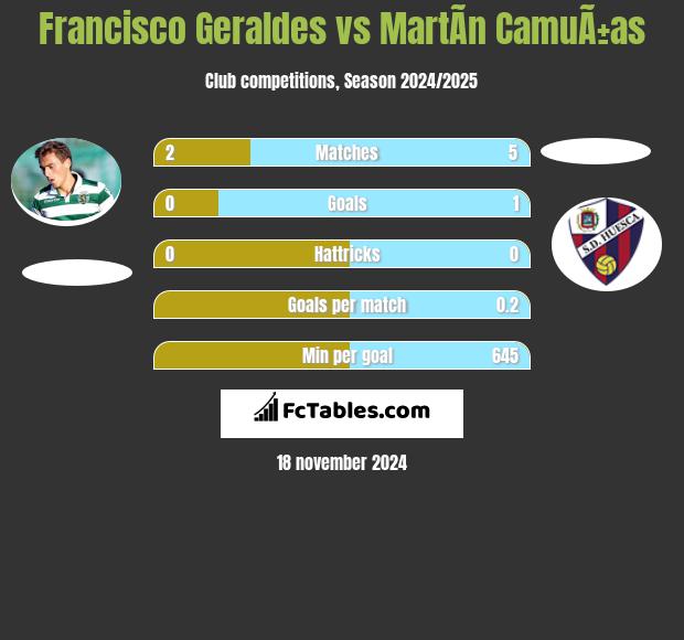 Francisco Geraldes vs MartÃ­n CamuÃ±as h2h player stats