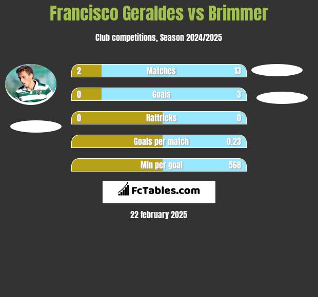 Francisco Geraldes vs Brimmer h2h player stats