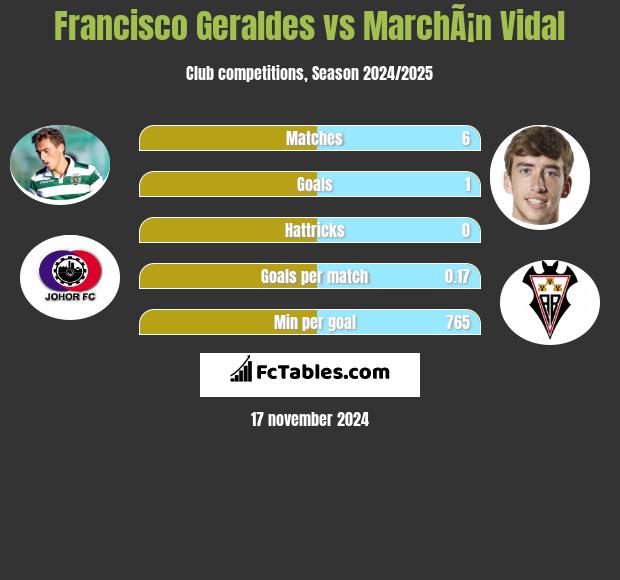 Francisco Geraldes vs MarchÃ¡n Vidal h2h player stats