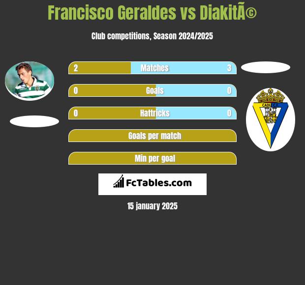 Francisco Geraldes vs DiakitÃ© h2h player stats