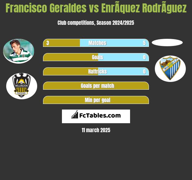 Francisco Geraldes vs EnrÃ­quez RodrÃ­guez h2h player stats