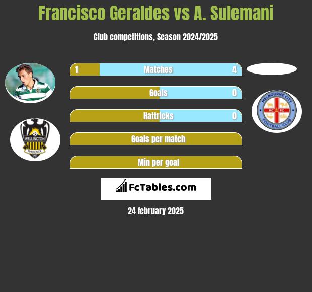 Francisco Geraldes vs A. Sulemani h2h player stats