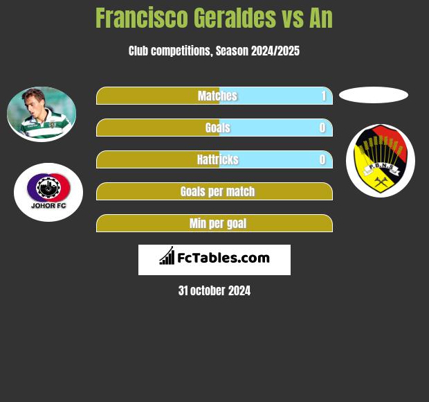 Francisco Geraldes vs An h2h player stats