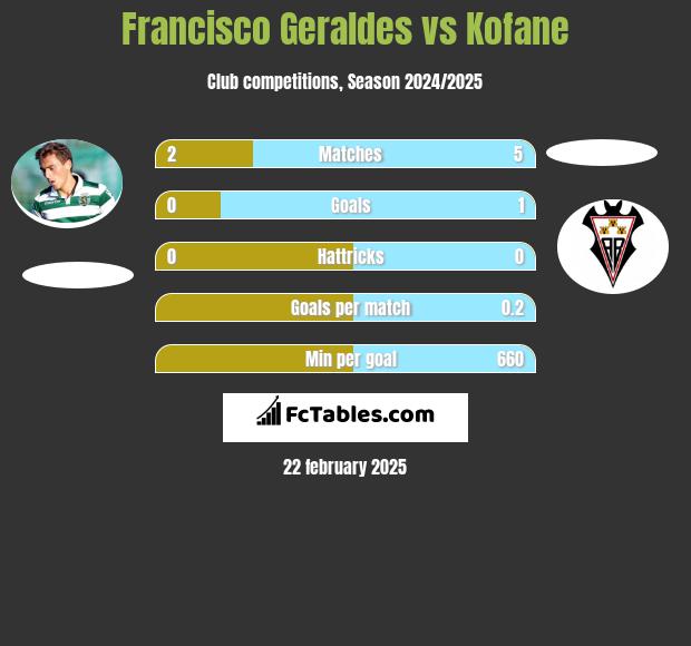 Francisco Geraldes vs Kofane h2h player stats