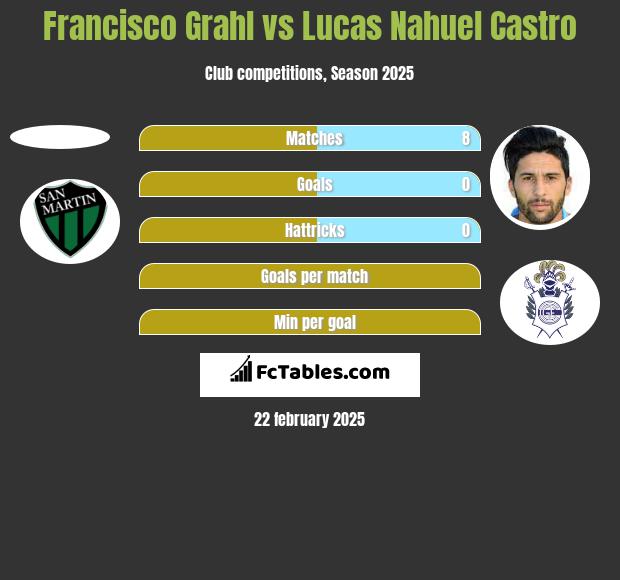 Francisco Grahl vs Lucas Nahuel Castro h2h player stats