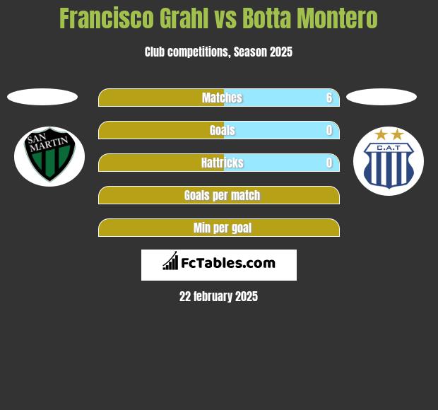 Francisco Grahl vs Botta Montero h2h player stats