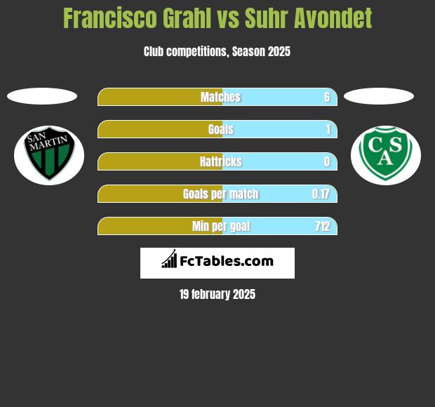 Francisco Grahl vs Suhr Avondet h2h player stats