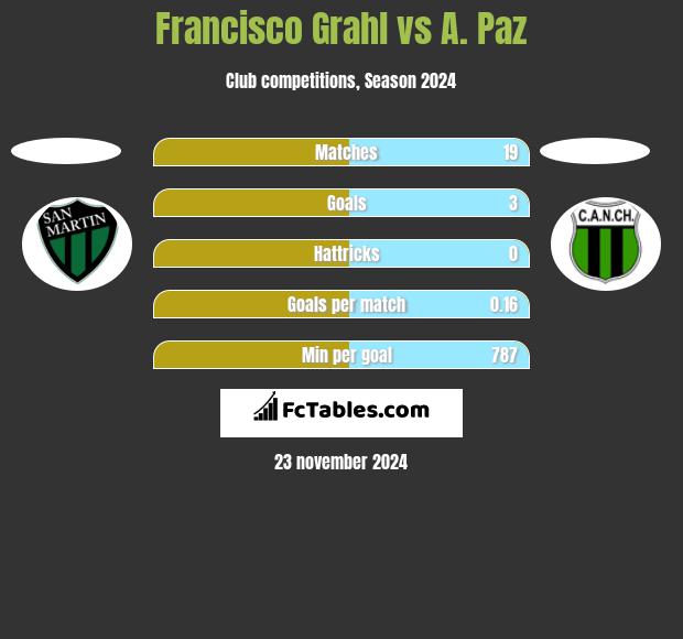 Francisco Grahl vs A. Paz h2h player stats