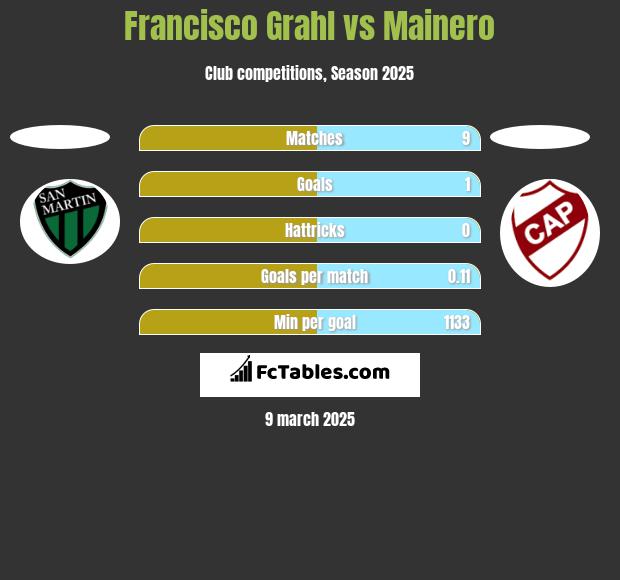 Francisco Grahl vs Mainero h2h player stats