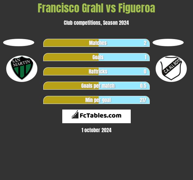 Francisco Grahl vs Figueroa h2h player stats