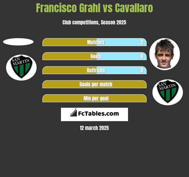 Francisco Grahl vs Cavallaro h2h player stats