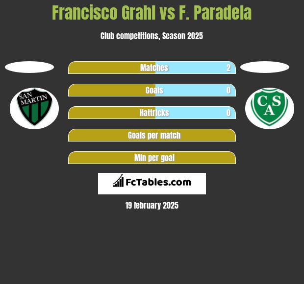 Francisco Grahl vs F. Paradela h2h player stats