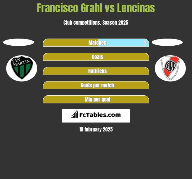 Francisco Grahl vs Lencinas h2h player stats