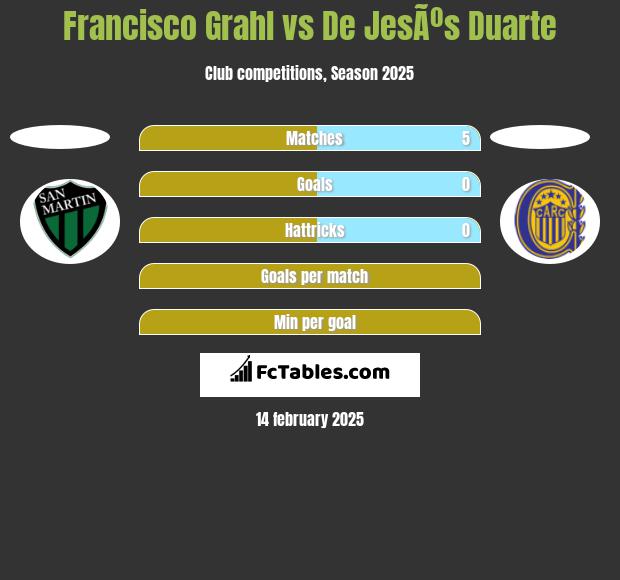 Francisco Grahl vs De JesÃºs Duarte h2h player stats