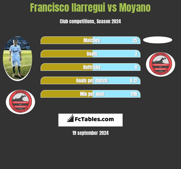 Francisco Ilarregui vs Moyano h2h player stats