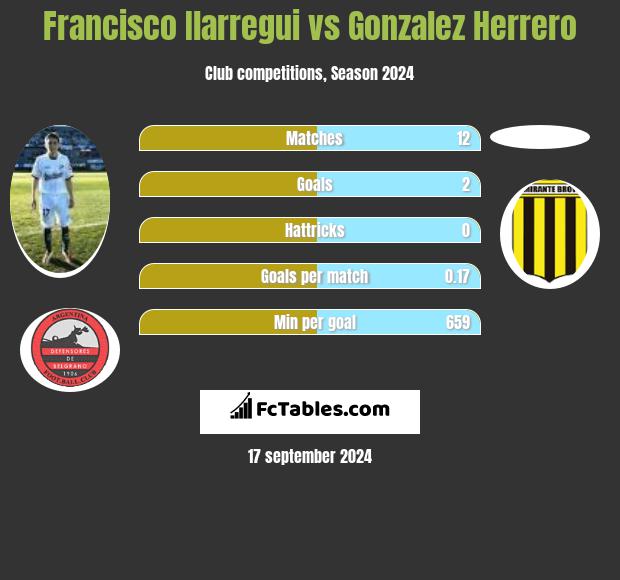 Francisco Ilarregui vs Gonzalez Herrero h2h player stats