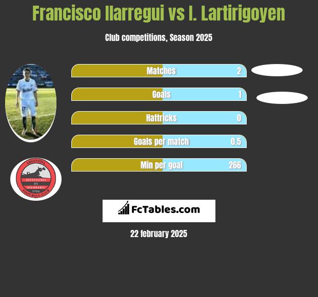 Francisco Ilarregui vs I. Lartirigoyen h2h player stats