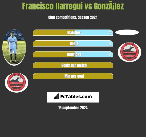 Francisco Ilarregui vs GonzÃ¡lez h2h player stats