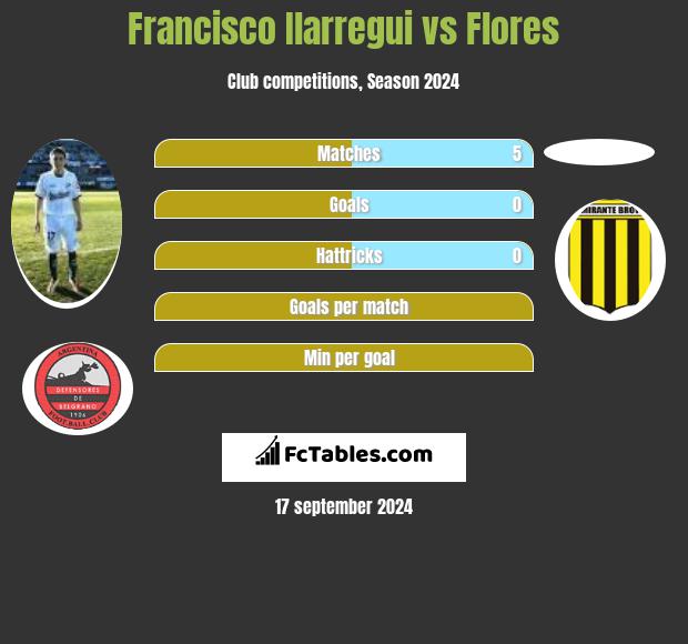 Francisco Ilarregui vs Flores h2h player stats