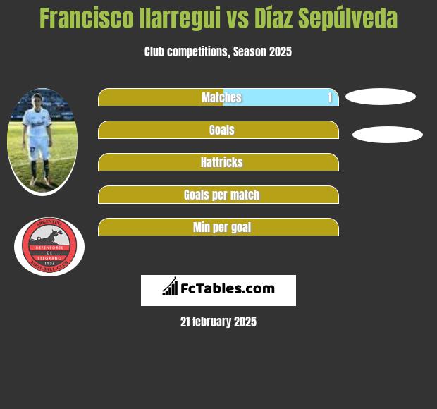 Francisco Ilarregui vs Díaz Sepúlveda h2h player stats