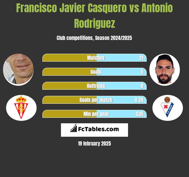 Francisco Javier Casquero vs Antonio Rodriguez h2h player stats