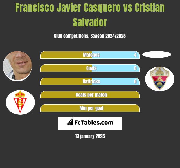 Francisco Javier Casquero vs Cristian Salvador h2h player stats