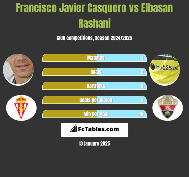 Francisco Javier Casquero vs Elbasan Rashani h2h player stats