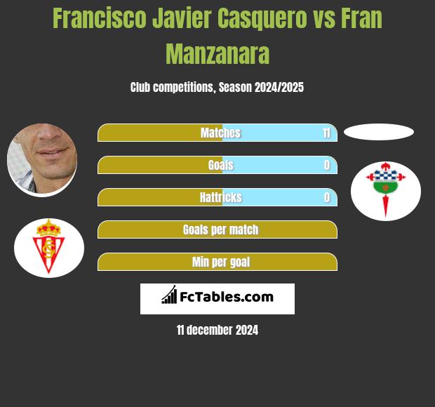 Francisco Javier Casquero vs Fran Manzanara h2h player stats