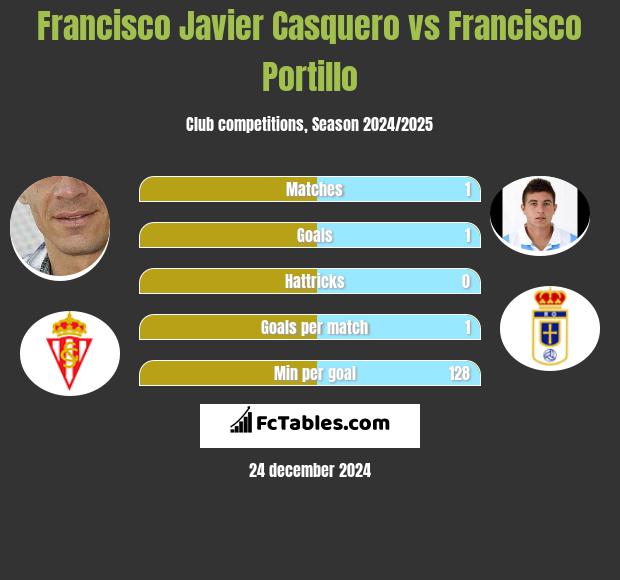 Francisco Javier Casquero vs Francisco Portillo h2h player stats