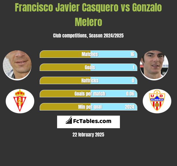 Francisco Javier Casquero vs Gonzalo Melero h2h player stats