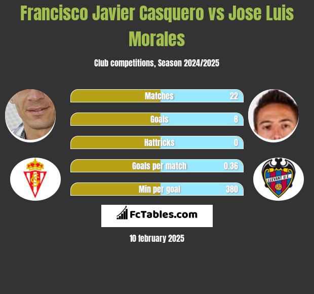 Francisco Javier Casquero vs Jose Luis Morales h2h player stats