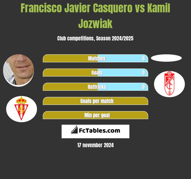 Francisco Javier Casquero vs Kamil Jóźwiak h2h player stats