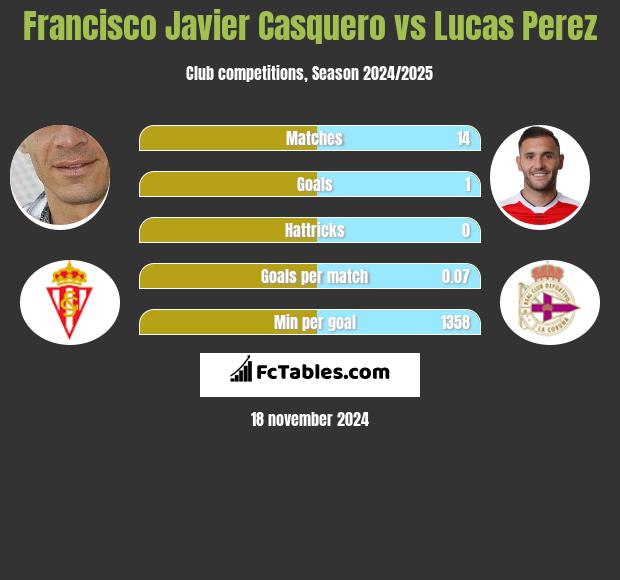 Francisco Javier Casquero vs Lucas Perez h2h player stats