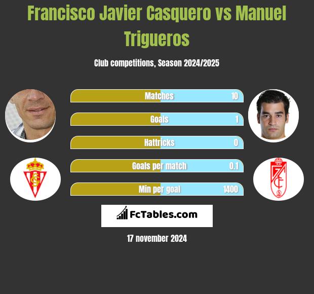 Francisco Javier Casquero vs Manuel Trigueros h2h player stats