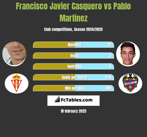 Francisco Javier Casquero vs Pablo Martinez h2h player stats