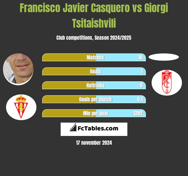 Francisco Javier Casquero vs Giorgi Tsitaishvili h2h player stats