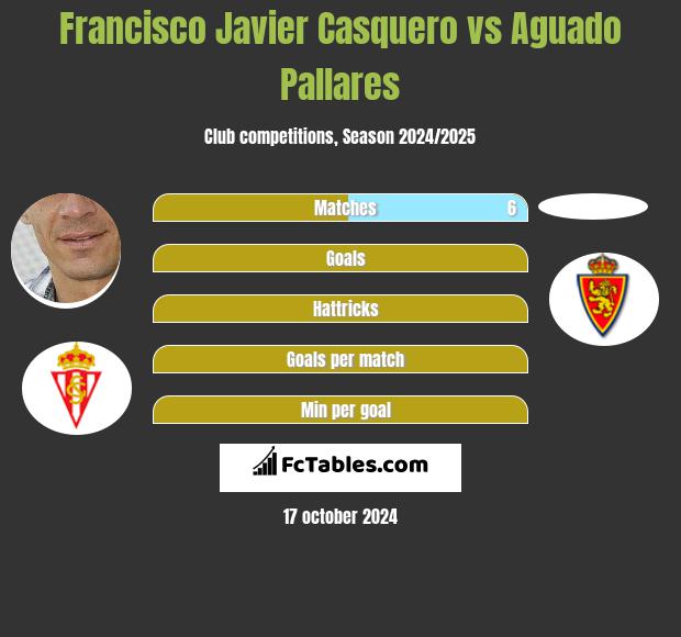 Francisco Javier Casquero vs Aguado Pallares h2h player stats