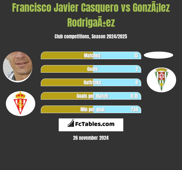 Francisco Javier Casquero vs GonzÃ¡lez RodrigaÃ±ez h2h player stats